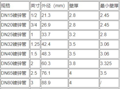 熱鍍鋅鋼管國標(biāo)厚度是多少，普通鍍鋅管與鍍鋅無縫管的區(qū)別是什么？