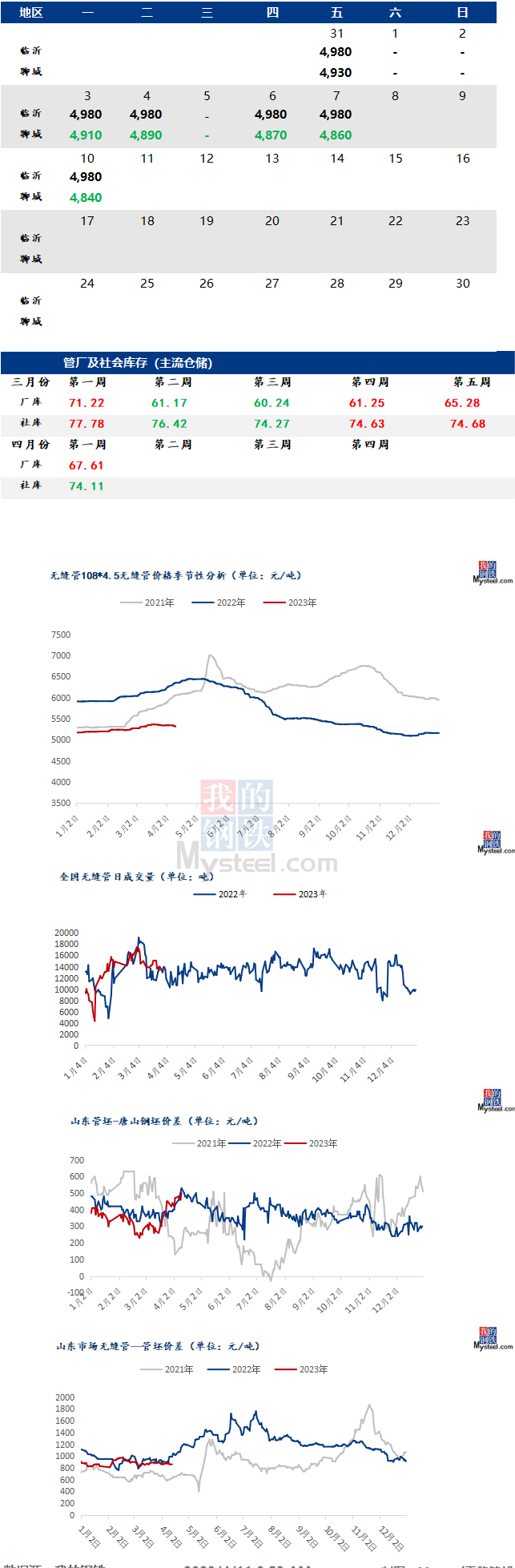 鋼市早報：磐金鋼管廠價下調(diào) 預計今日2023/4/11全國無縫管價格趨弱運行