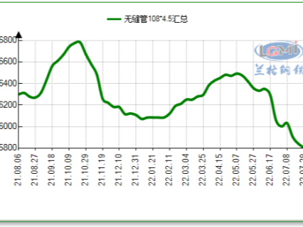 無縫管最新價格，無縫管最8月新行情怎么樣！