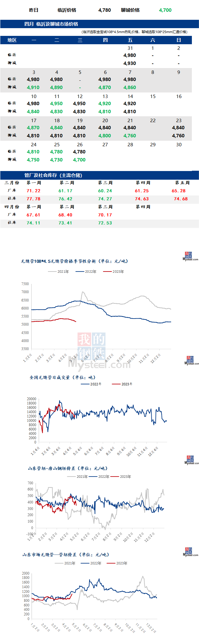 鋼市早報(bào)：無(wú)縫管廠產(chǎn)量縮減 預(yù)計(jì)今日2023/4/27無(wú)縫管價(jià)格或盤(pán)整運(yùn)行