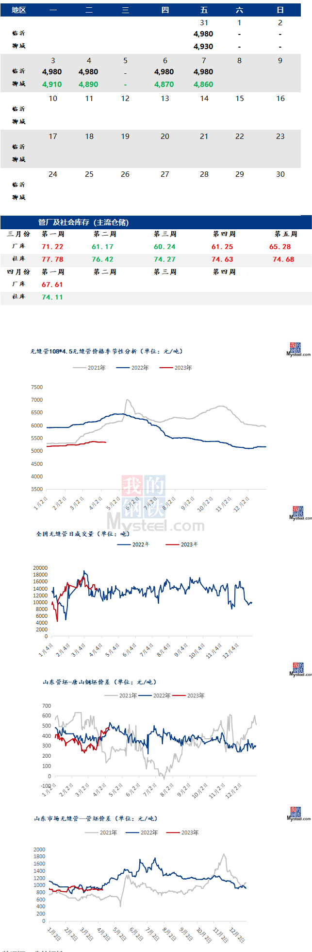 黑色系期貨有所上漲 預(yù)計2023/4/10今日全國無縫管價格弱穩(wěn)運行