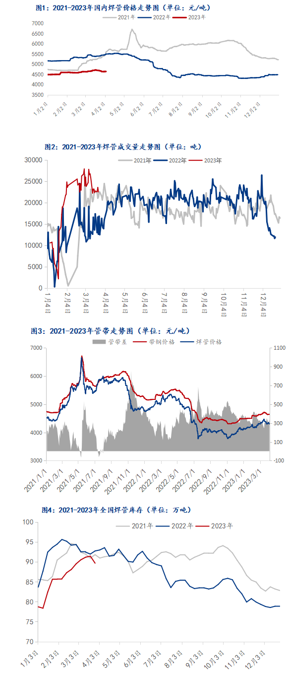 預(yù)計今日2023/4/10全國焊管價格或穩(wěn)中趨強運行