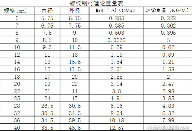解答關(guān)于螺紋鋼的規(guī)格型號(hào)及其生產(chǎn)工藝。