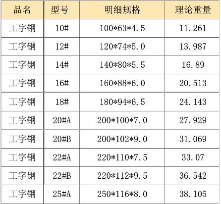 西安工字鋼介紹工字鋼規(guī)格表以及它的特點(diǎn)。
