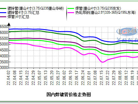 國(guó)內(nèi)焊管、鍍鋅管預(yù)期偏謹(jǐn)慎樂(lè)觀，供需提升價(jià)格區(qū)間上移。