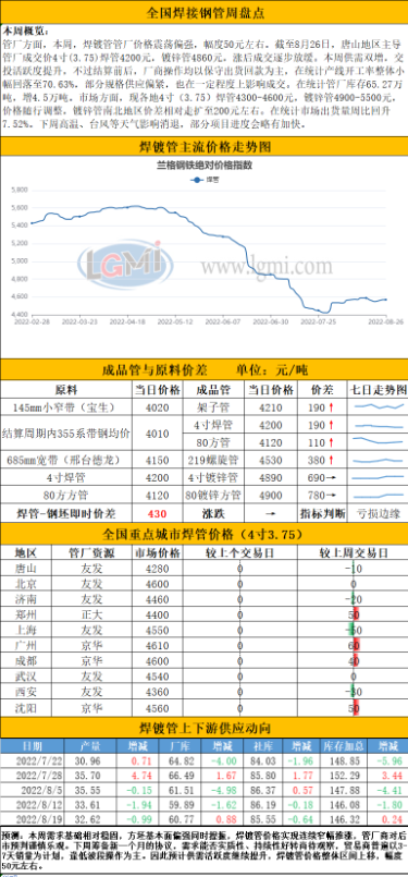 焊管、鍍鋅管價(jià)格