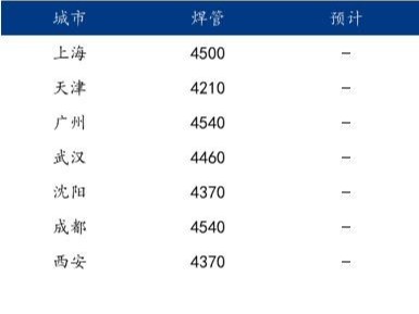 九月份<i style='color:red'>焊管行情</i>反轉(zhuǎn)難度較大，弱預(yù)期背景下，廠商或繼續(xù)低位庫存。