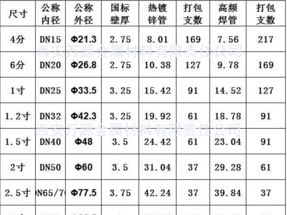 熱鍍鋅鋼管的常用規(guī)格有哪些，常用規(guī)格表。