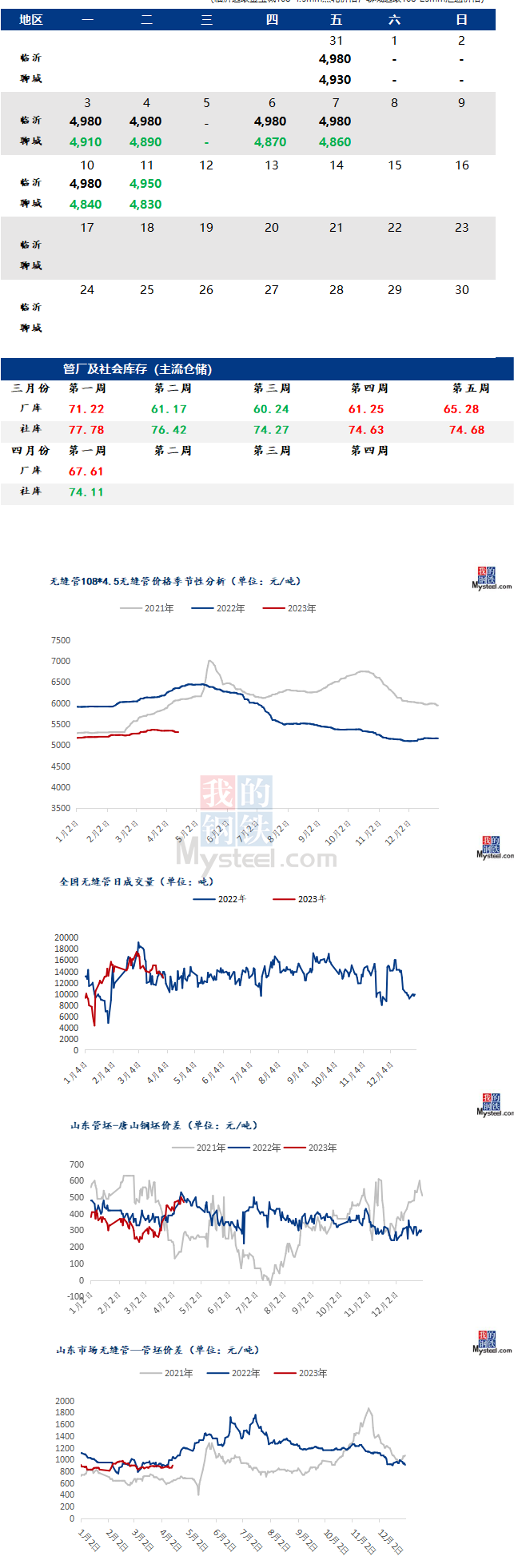 鋼市早報：市場成交表現(xiàn)清淡 預(yù)計今日2023/4/12全國無縫管價格趨弱運行